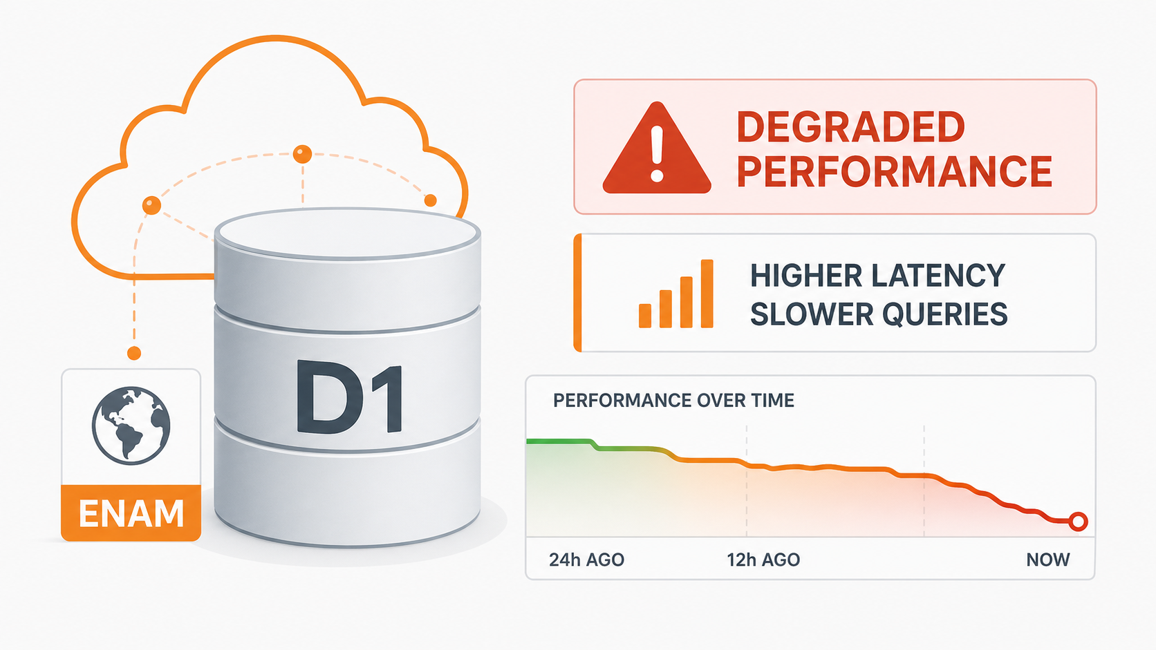 Illustration of D1 degraded performance in Eastern North America